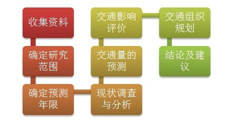 乐山交通影响评价工程_泸州交通影响评价_甘孜交通影响评价价格